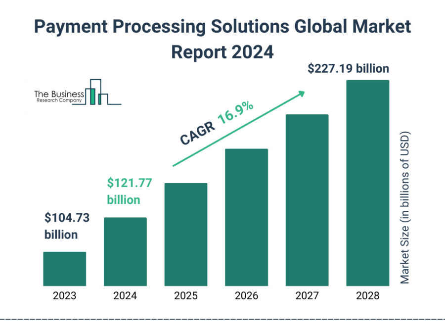 CAGR-Payment Processing Market-StartUs Insights