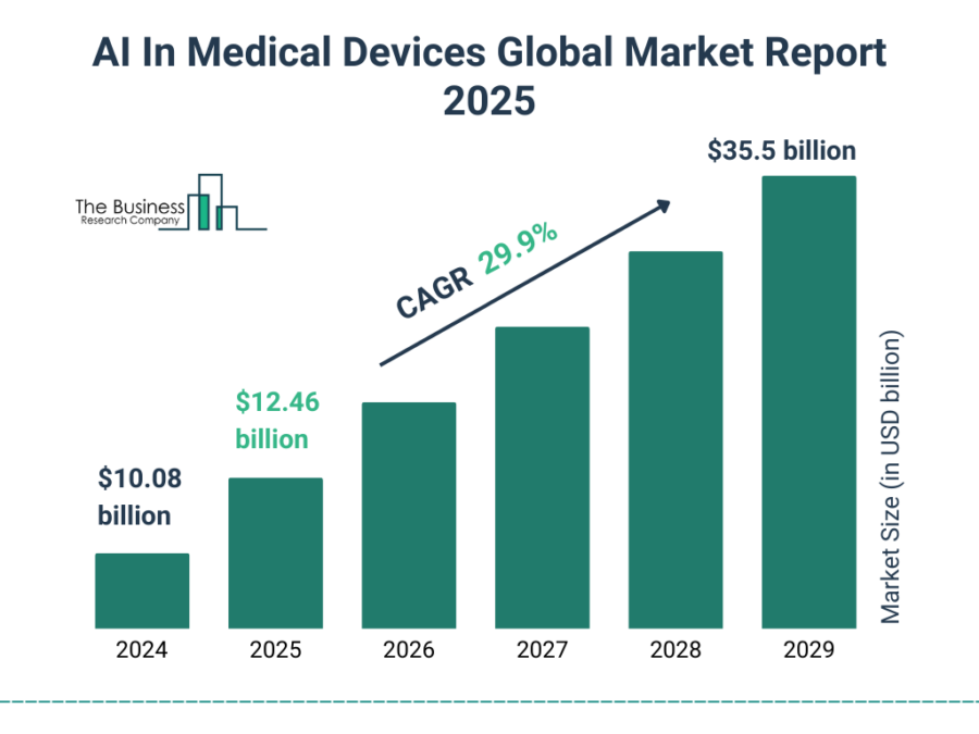AI_In_Medical_Devices_Market_2025_Graph