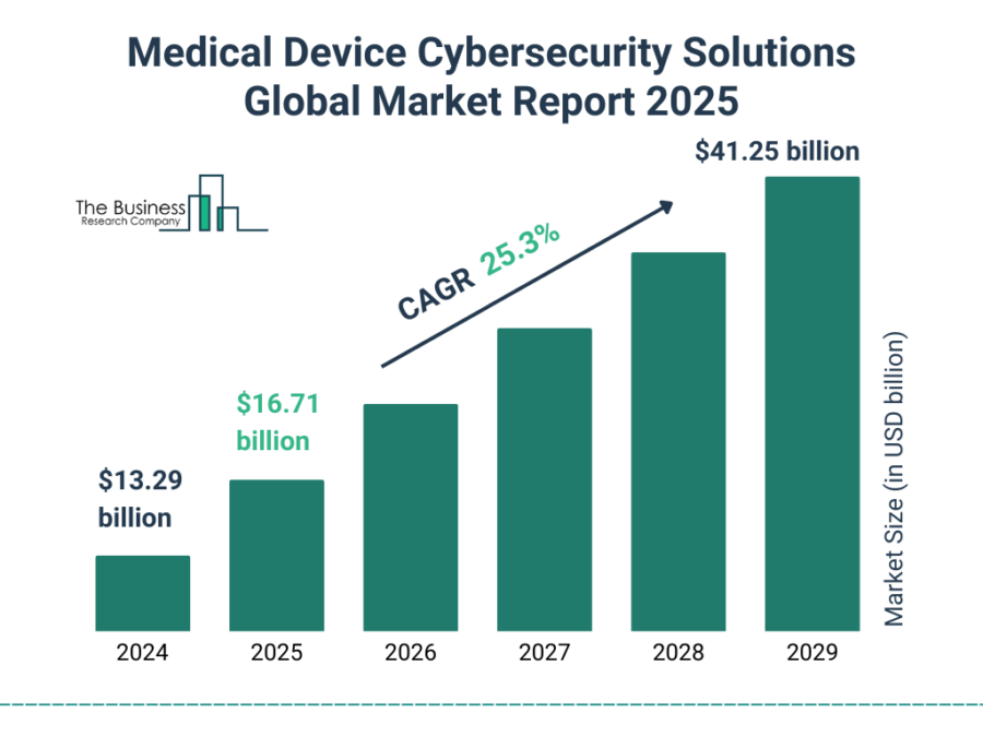 medical device cybersecurity market
