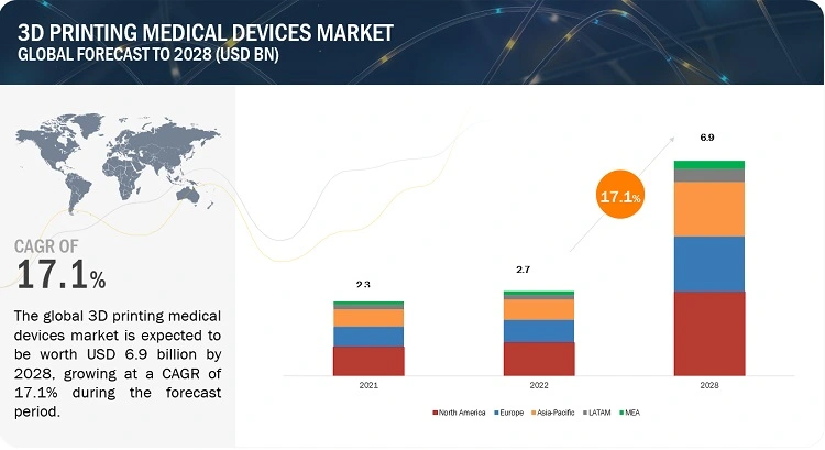 3d printing medical device market