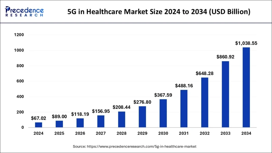 5g-in-healthcare-market-size