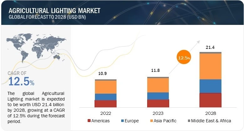 Top 10 Lighting Industry Trends in 2024 | StartUs Insights