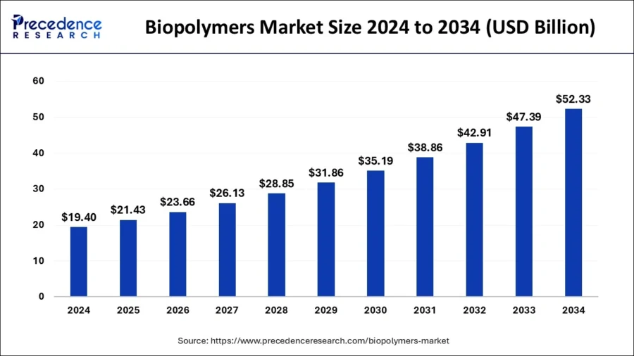 Top 10 Polymer Industry Trends in 2025 | StartUs Insights