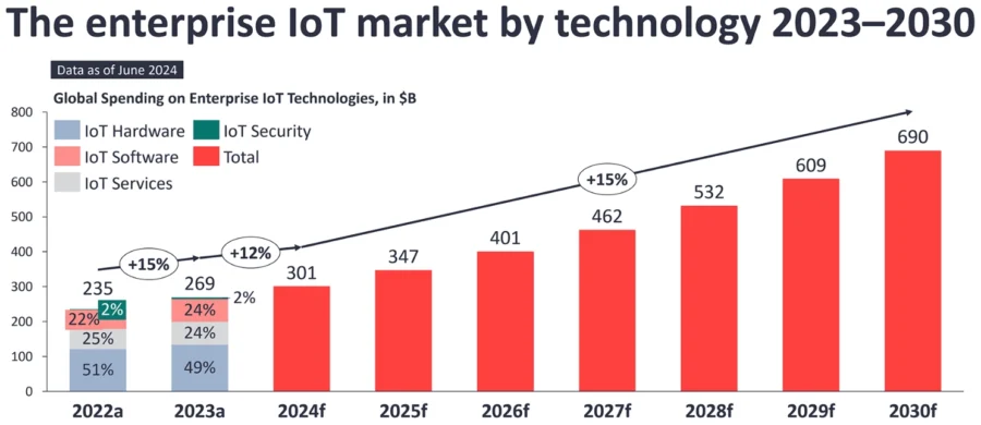 Enterprise IoT Growth