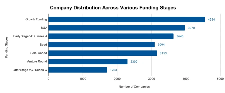 Company Distribution Across Various Funding Stages - Decentralization Market