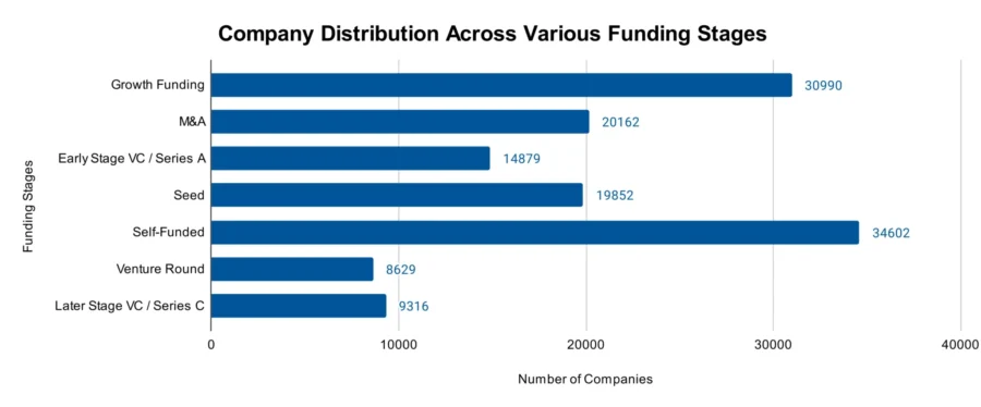 Company Distribution Across Various Funding Stages