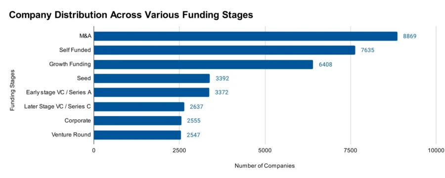 Company Distribution Across Various Funding Stages