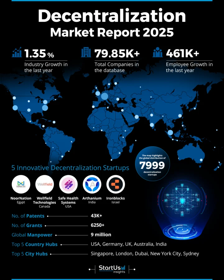 Decentralization Market Report 2025 | StartUs Insights