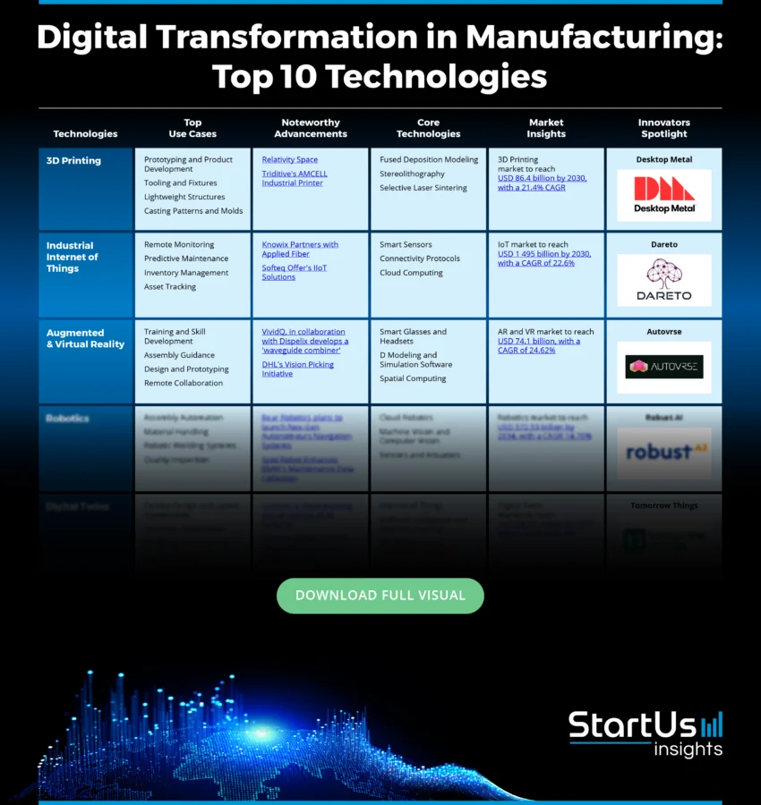 Digital-Transformation-in-Manufacturing-Matrix-Blurred-StartUs-Insights-noresize