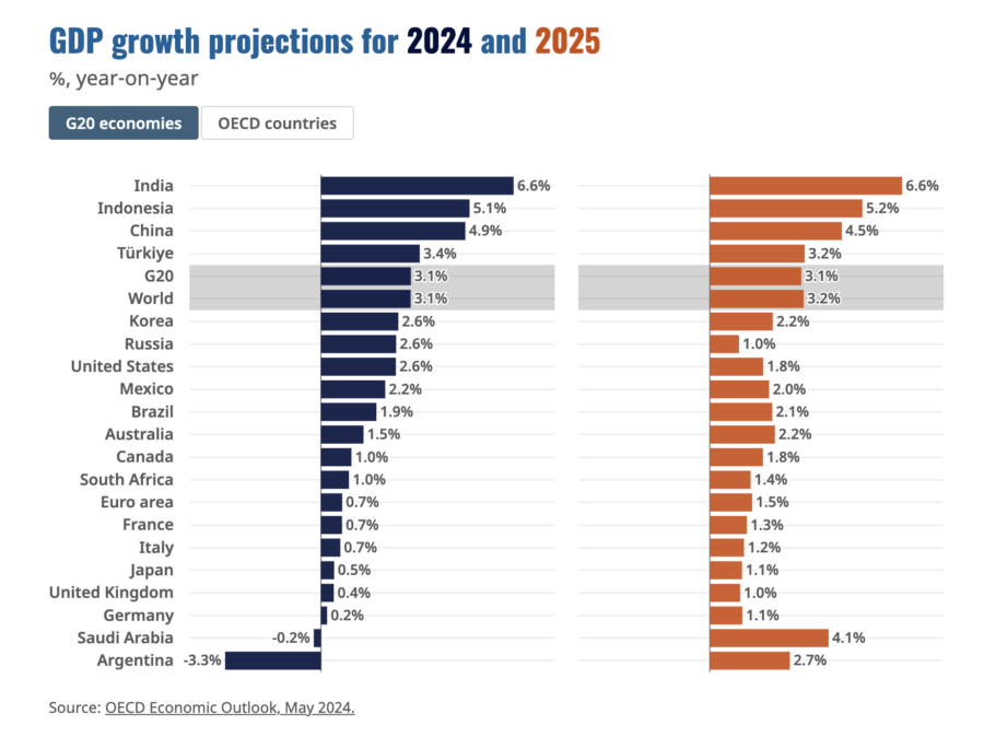 GDP growth projections for 2024 and 2025