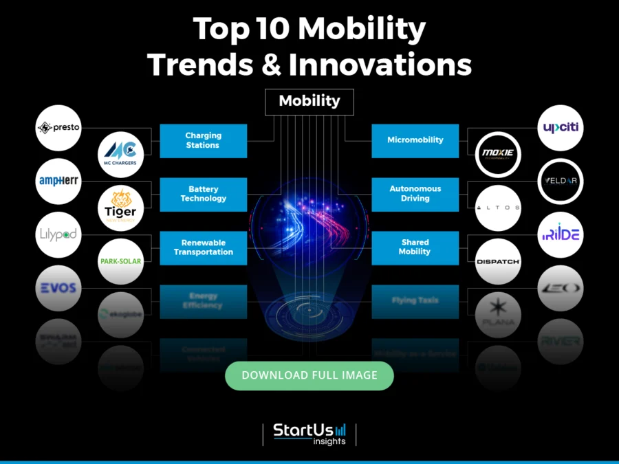 Top 10 Global Mobility Trends in 2025 | StartUs Insights