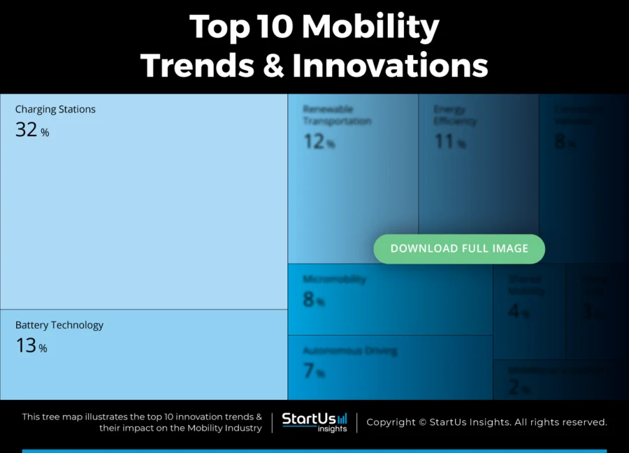 Top 10 Global Mobility Trends in 2025 | StartUs Insights