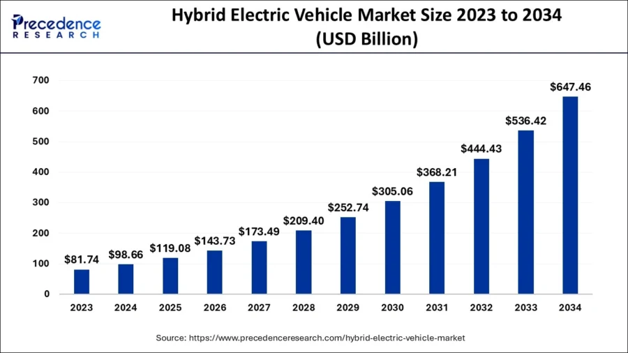 Hybrid Electric Vehicles Market Outlook 2025 | StartUs Insights