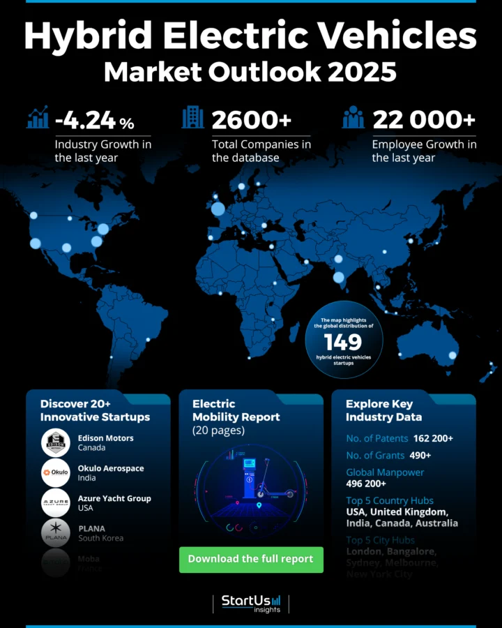 Hybrid Electric Vehicles Market Outlook 2025 | StartUs Insights