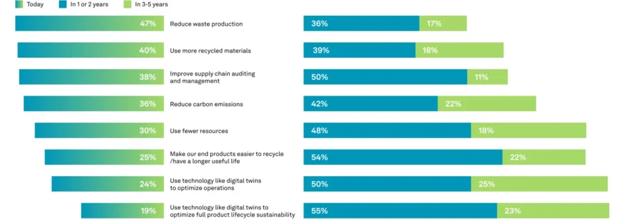 Digital Twin Statistics 2024