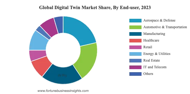 Global Digital Twin Market Share, By End-User 2023