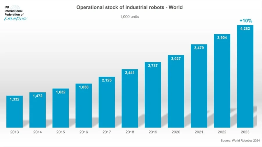 Operational Stock of Industrial Robots- world