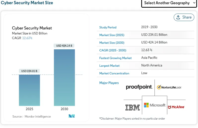 Cybersecurity Market Size