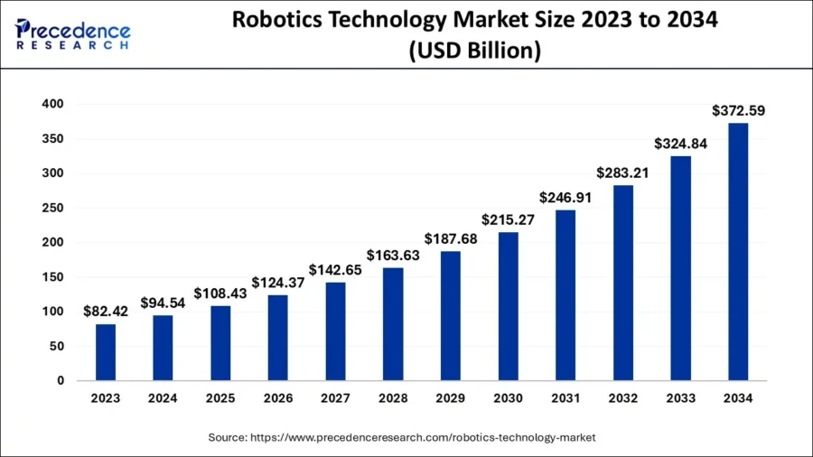 Robotics Technology Market Size 2023 to 2034