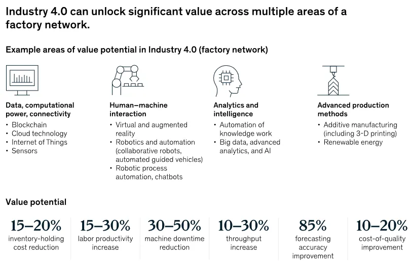 Industry 4.0 across multiple areas of a factory network