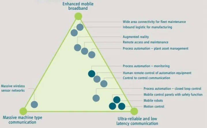 5G Capabilities in Manufacturing 