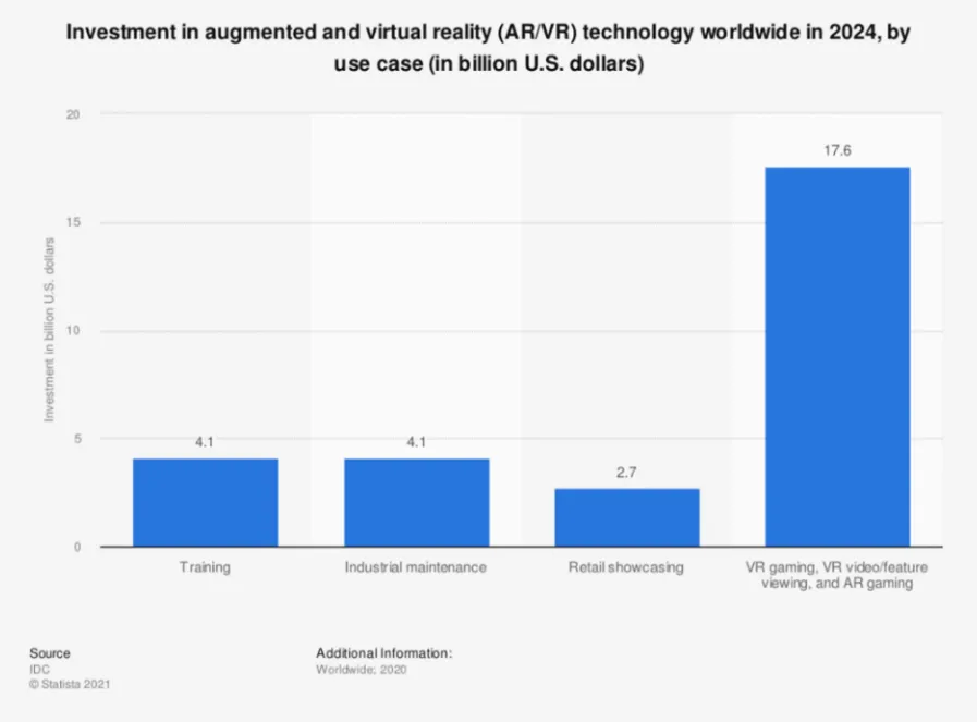Investment in AR/VR in 2024 