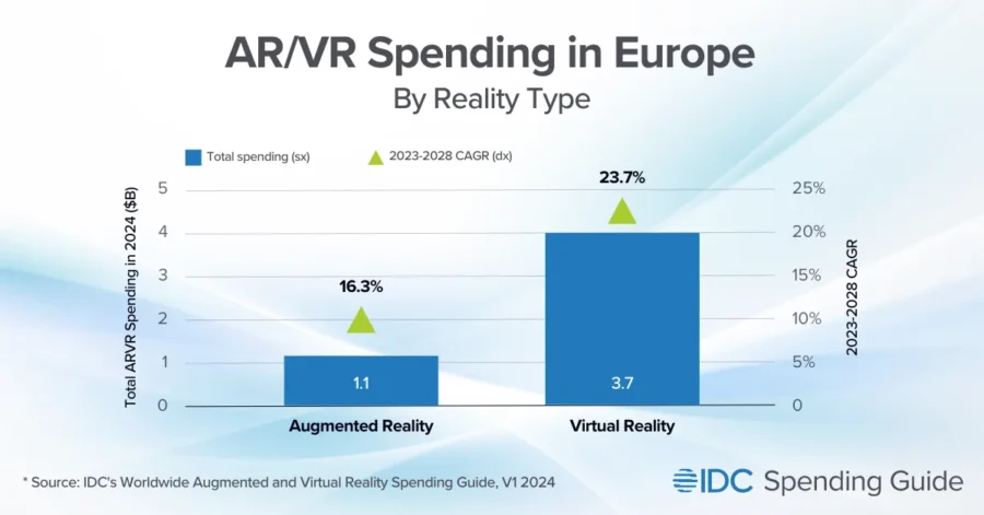 AR/VR Spending in Europe 
