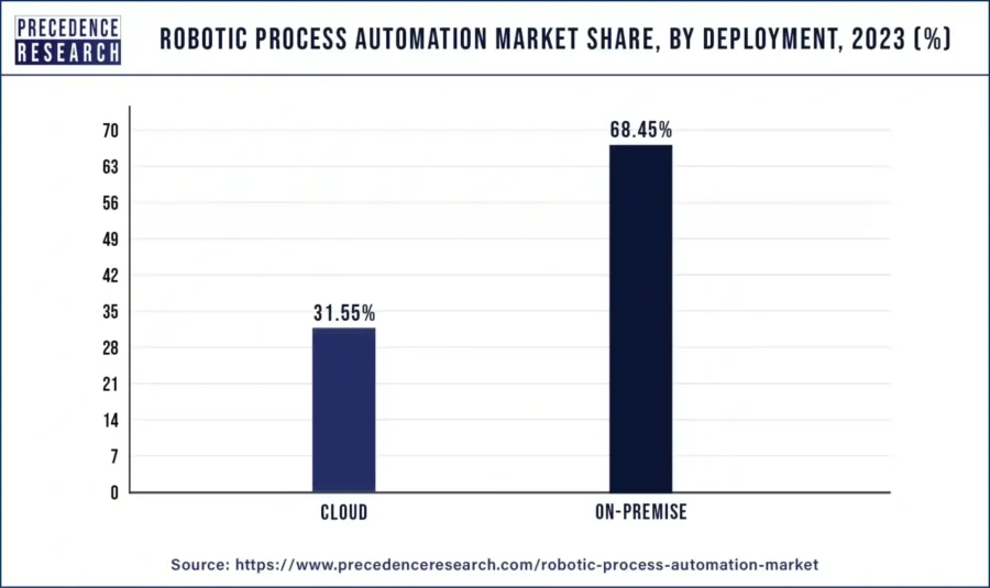 RPA Market Data 2023