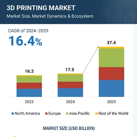 3D Printing Market