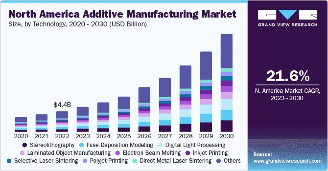 North America Additive Manufacturing Market