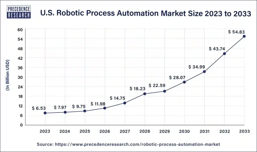 US RPA Market Size