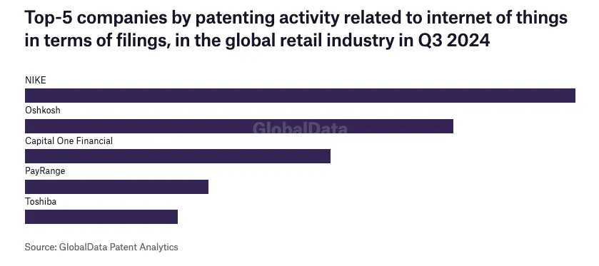 Top 5 companies by patenting activity related to IoT in terms of filings, in the global retail industry in Q3 2024