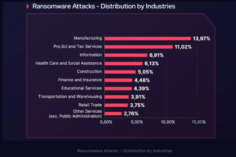 Ransomware attacks distribution by industries 