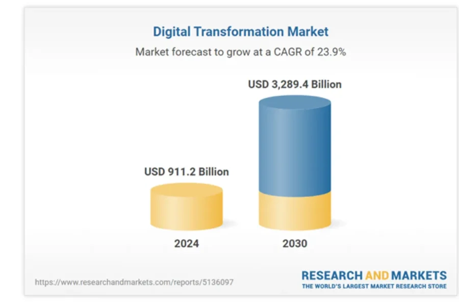 Digital Transformation Market