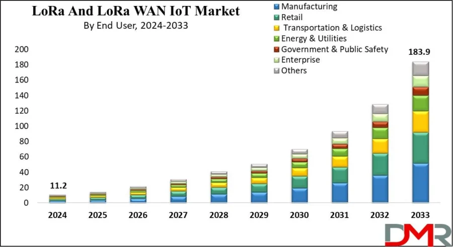 LoRa and LoRa WAN IoT Market 