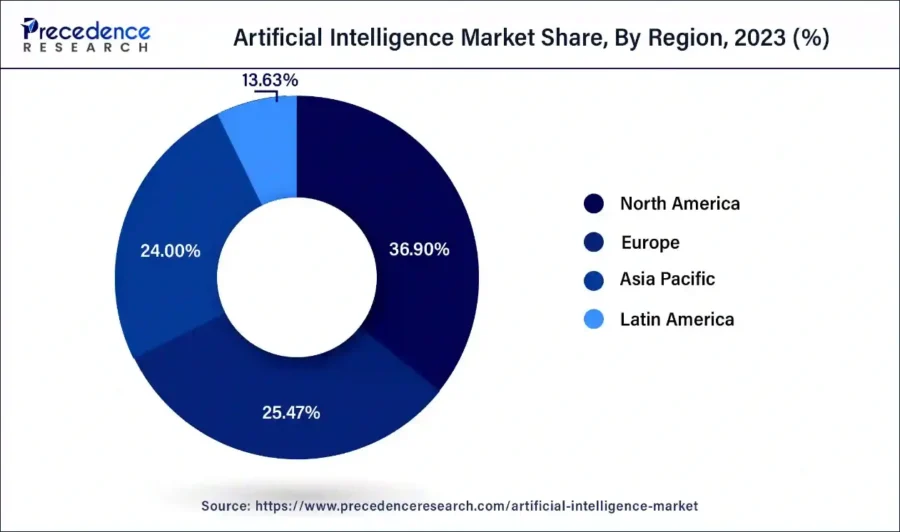AI Market Share by 2023