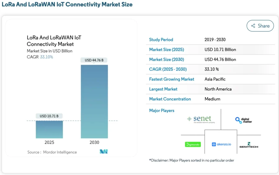 LoRa And LoRaWAN IoT Connectivity Market 