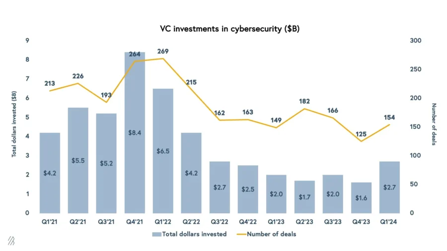 VC Investments in Cybersecurity
