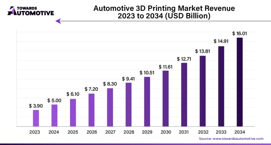 Automotive 3D Printing Market Revenue