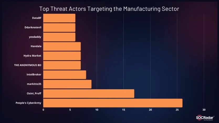 Top Threat Actors Targeting the Manufacturing sector 