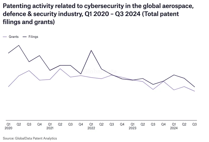 Patenting activity related to cybersecurity in global aerospace defence & security industry