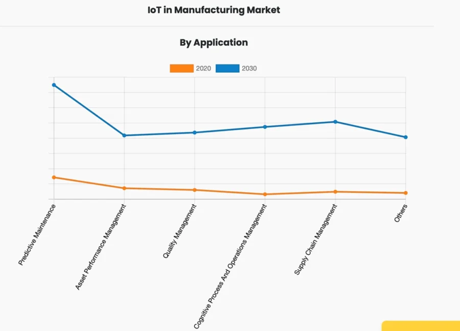 IoT in Manufacturing Market