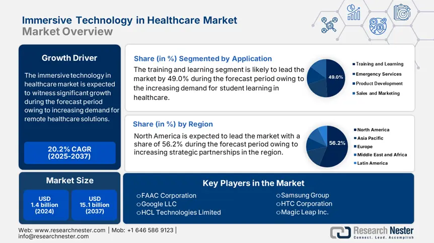 Immersive Technology in Healthcare Market overview