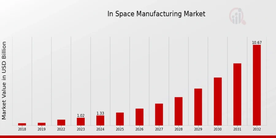 In_Space_Manufacturing_Market