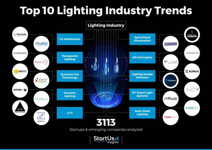 Top 10 Lighting Industry Trends in 2024 | StartUs Insights