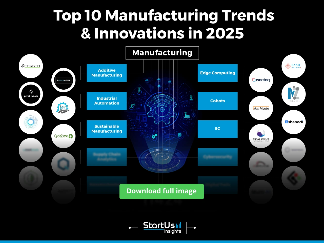 Top 10 Manufacturing Trends & Innovations | StartUs Insights