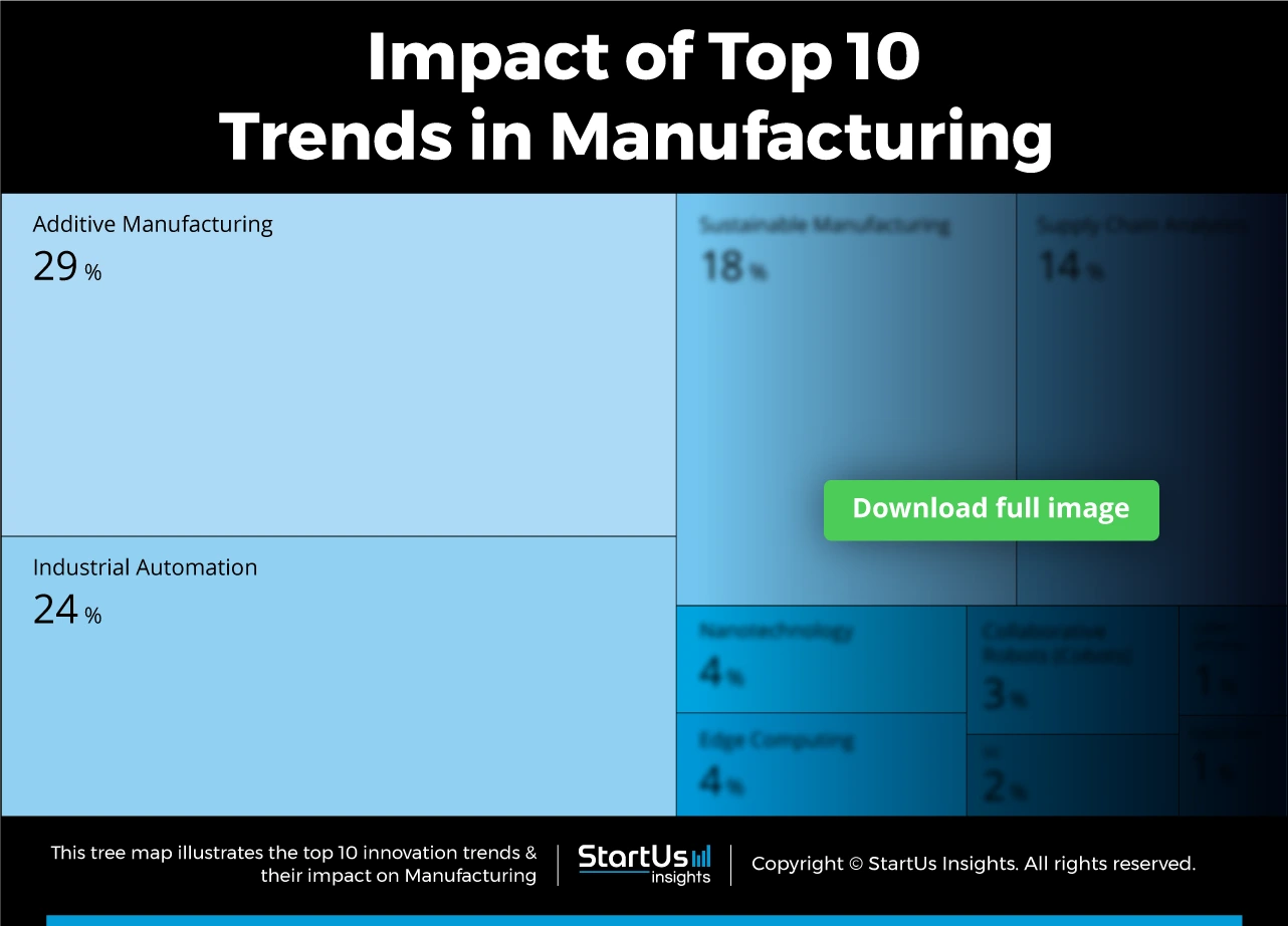 Top 10 Manufacturing Trends & Innovations | StartUs Insights