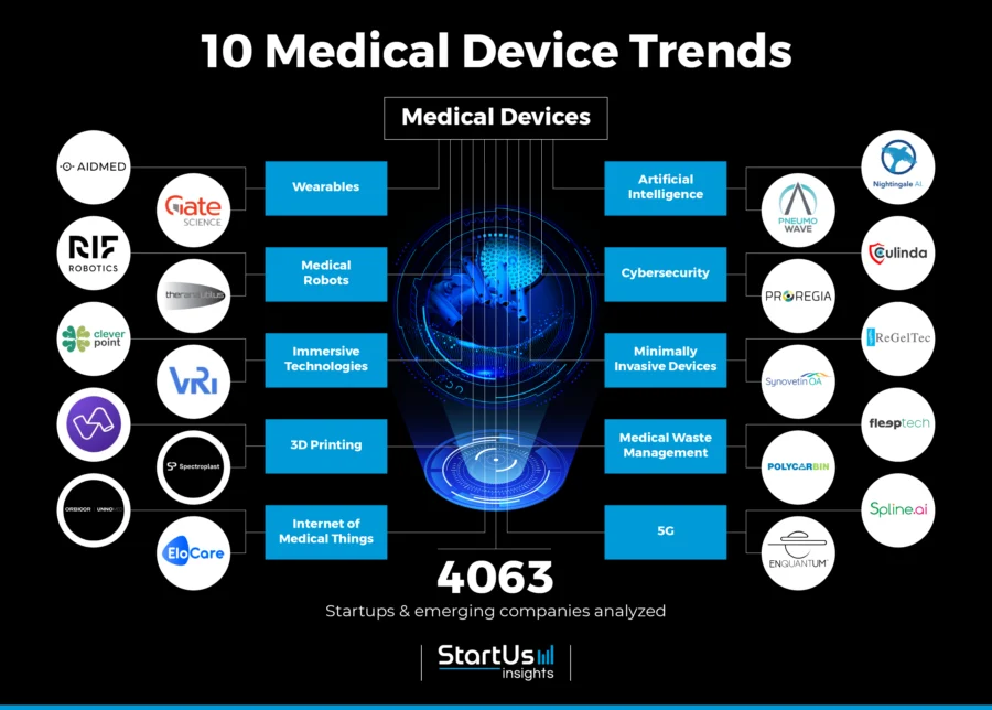 Medical-Device-trends-InnovationMap-StartUs-Insights-noresize