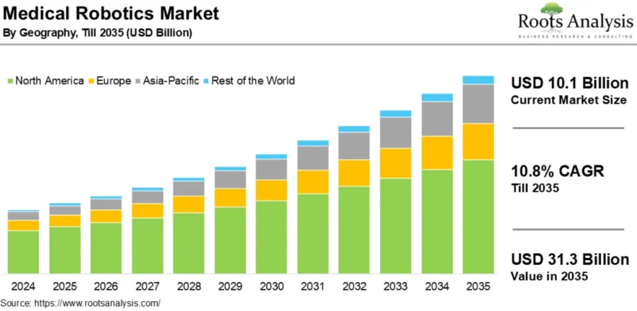 medical robotics market