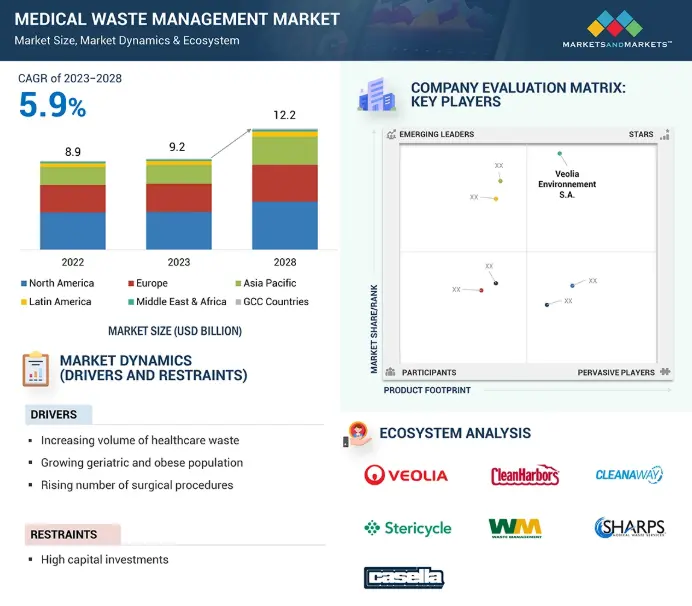 medical waste management